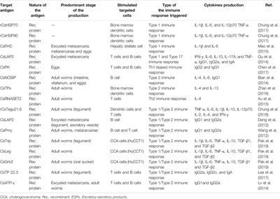 Molecular Mechanisms of Clonorchis sinensis-Host Interactions and Implications for Vaccine Development